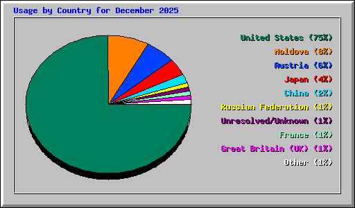 Usage by Country for December 2025