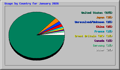 Usage by Country for January 2026