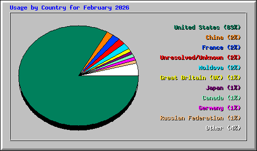 Usage by Country for February 2026