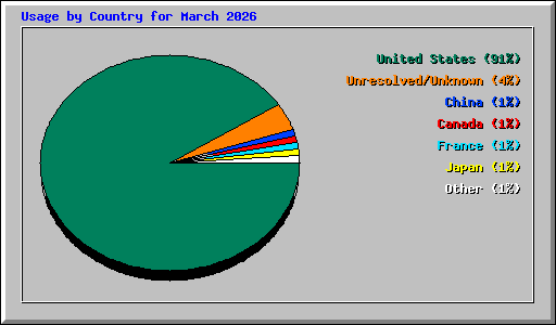 Usage by Country for March 2026