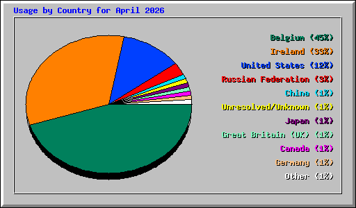 Usage by Country for April 2026