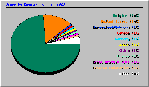 Usage by Country for May 2026