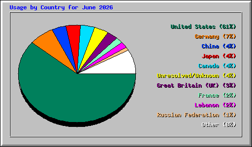 Usage by Country for June 2026