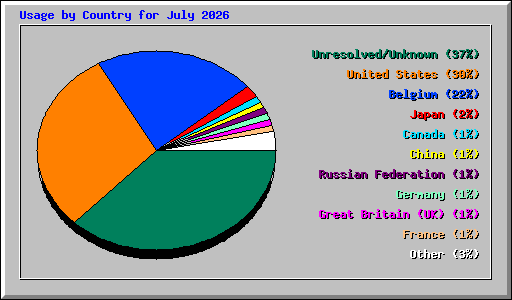Usage by Country for July 2026