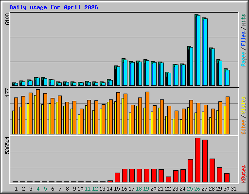 Daily usage for April 2026