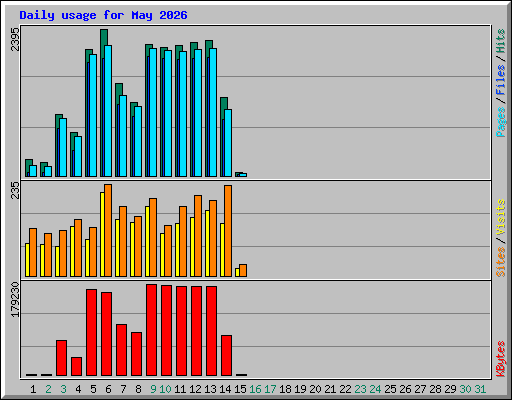 Daily usage for May 2026