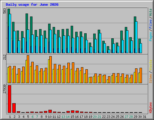 Daily usage for June 2026