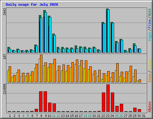 Daily usage for July 2026