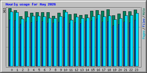 Hourly usage for May 2026