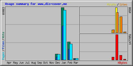 Usage summary for www.dis-cover.me